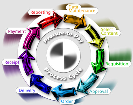 Procure-to-Pay Process Cycle